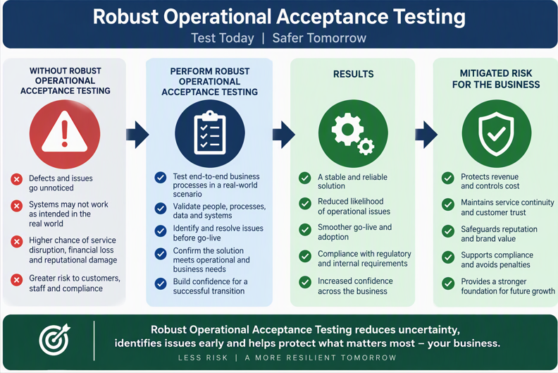 Robust Operational Acceptance Testing infographic: test today, safer tomorrow