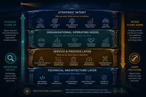 Four connected layers of architecture: strategic intent, organisational operating model, service and process, and technical architecture, with evidence flowing upward and intent flowing downward