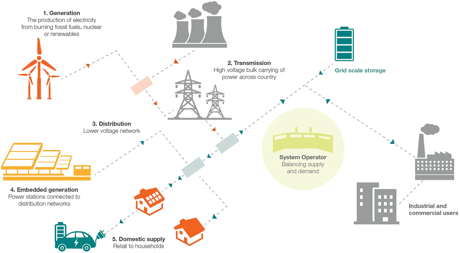 Diagram of the different parts of the energy market: generation, transmission, distribution, embedded generation, domestic supply, grid-scale storage, the system operator and industrial and commercial users