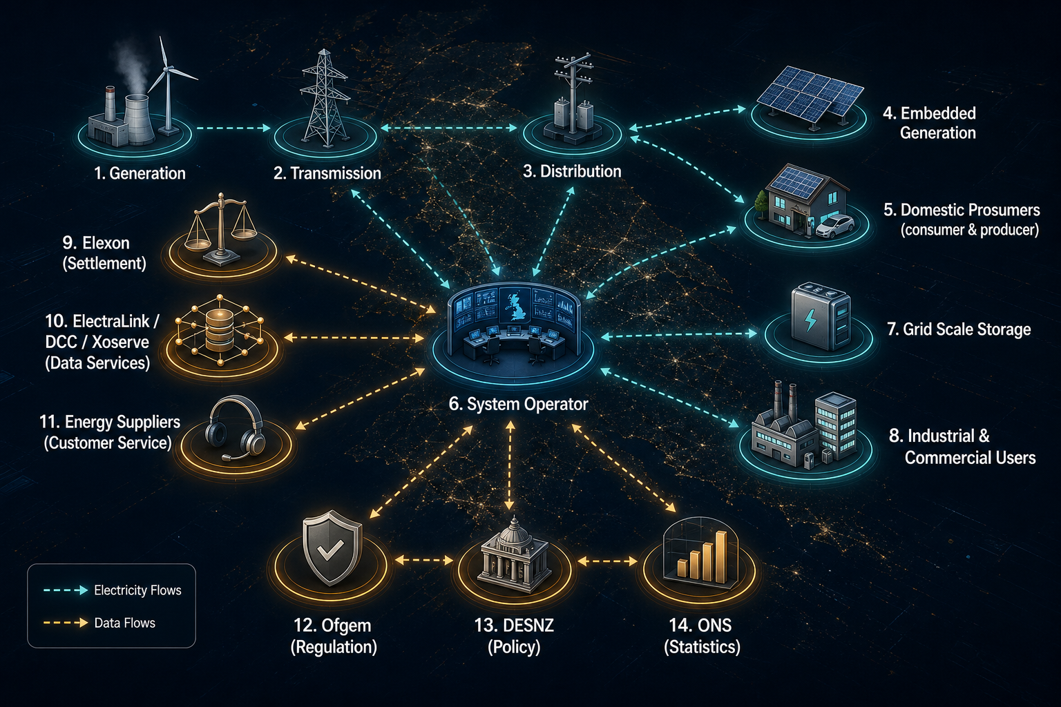 Diagram of the roles in the energy market: generation, transmission, distribution, embedded generation, domestic prosumers, grid-scale storage, the system operator, industrial and commercial users, Elexon (settlement), ElectraLink/DCC/Xoserve (data services), energy suppliers, Ofgem (regulation), DESNZ (policy) and ONS (statistics)